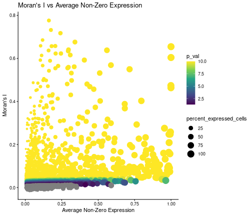 Scatterplot showing the relationship between the Moran's I and the average non-zero expression of each gene. The size is proportional to the percentage of cells expressing the gene, while the colour is proportional to the -log10(q-value).