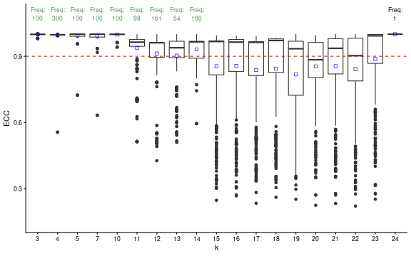 Boxplot showing the ECC-derived stability of the number of modules. The red dashed line represents the median ECC threshold, while the green text indicates the frequency for each configuration.