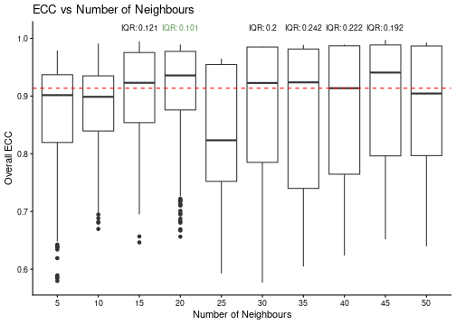 Boxplot showing the ECC-derived stability of the number of neighbours. The red dashed line represents the median ECC threshold, while the green text indicates the IQR for each configuration.