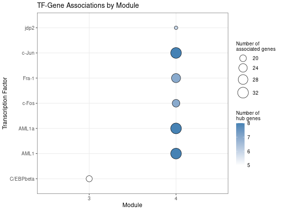 Dotplot showing the association between Transcription Factors and modules. The size is proportional to the intersection size.