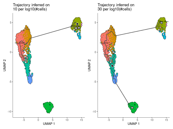 Impact of the number of nodes per log10(#cells) on the inferred trajectory graph.