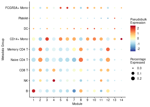 Bubbleplot showing the pseudobulk average expression of each module across the Seurat cell-type annotations. The size is proportional to the number of cells in each group, while the colour is proportional to the average expression.