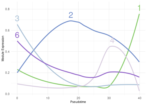 Lineplot showing the evolution of the average expression of each module across the pseudotime trajectory. The lines are fitted using GAM splines, while the shaded area represents the 95% confidence interval.