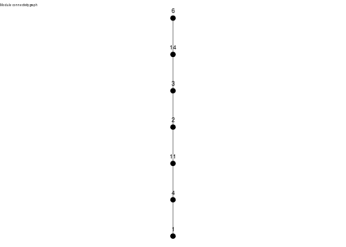 Graph showing the transition between modules based on the trajectory graph.