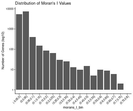 Distribution of Moran's I values across all genes.