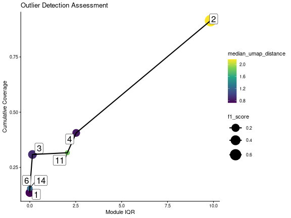 Scatterplot showing the relationship between the module pseudotime IQR and the average UMAP distance. The size is proportional to the number of cells in the module-specific population, while the colour is proportional to the median pseudotime value. The red dashed lines represent the median values for each metric.